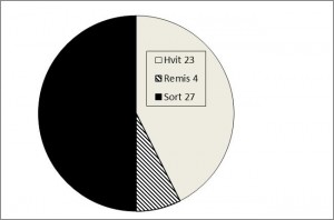 Hvitscore 46,3 %